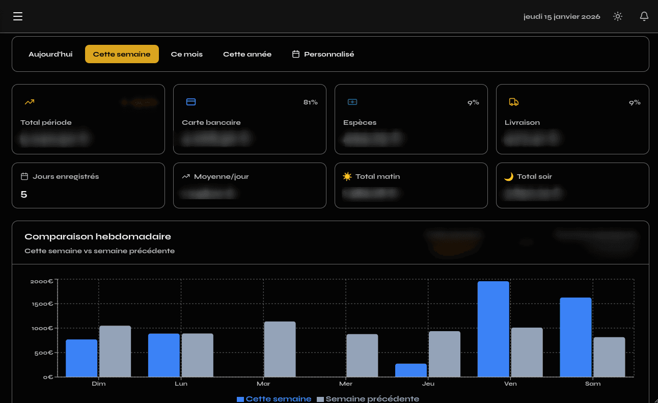 Comparaison CA hebdomadaire